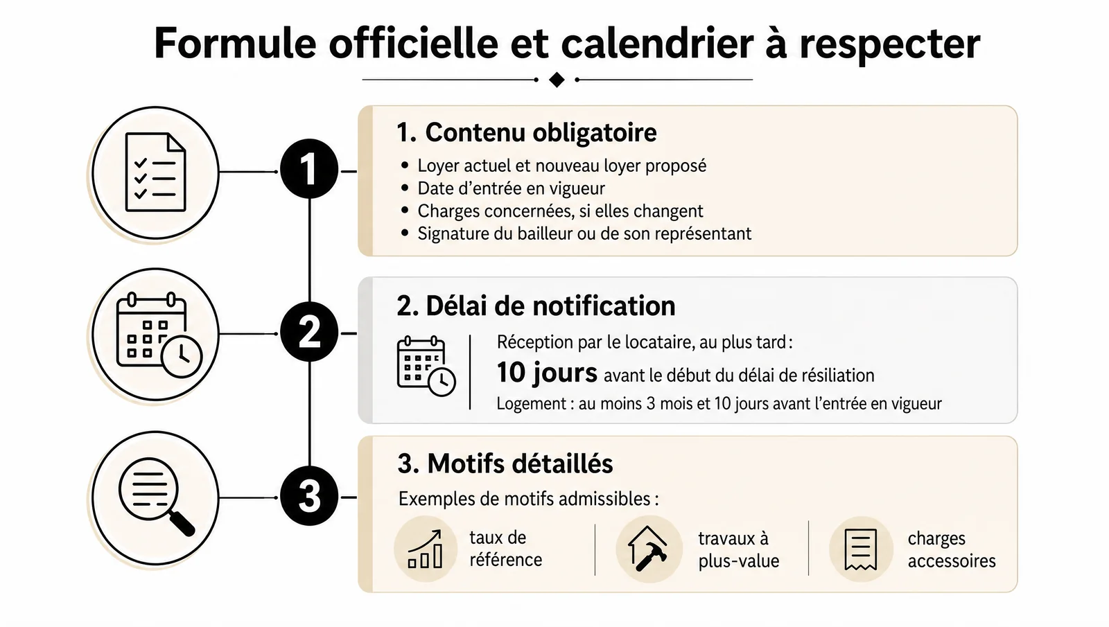 Infographie hausse de loyer en Suisse : contenu de la formule officielle, délai de notification et motifs admissibles