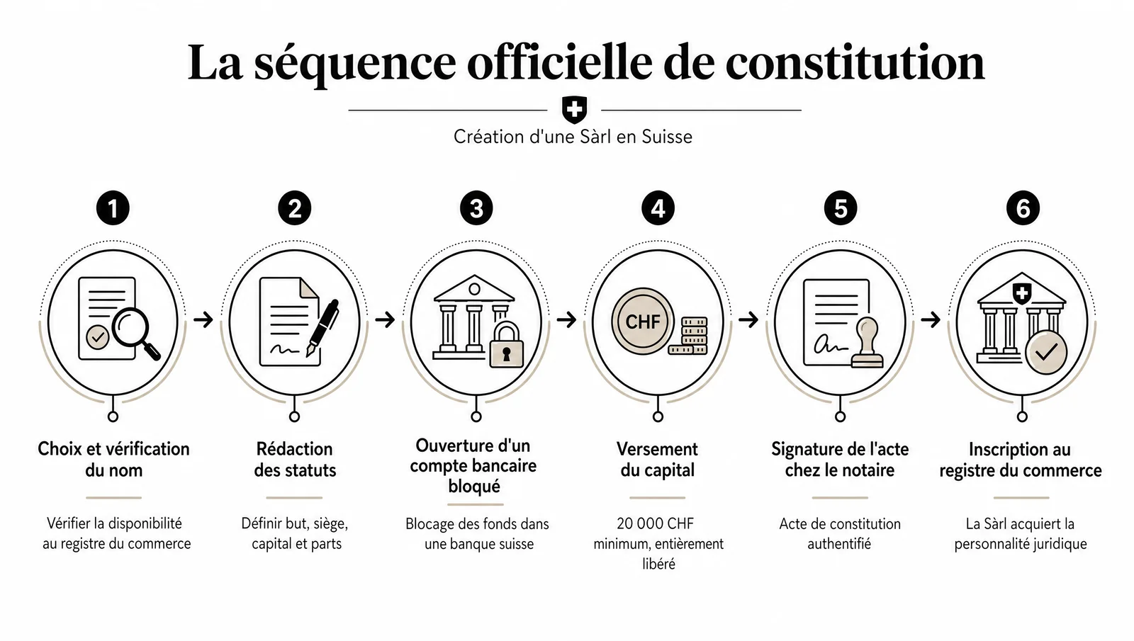 Les six étapes de constitution d'une Sàrl en Suisse, du choix du nom à l'inscription au registre du commerce