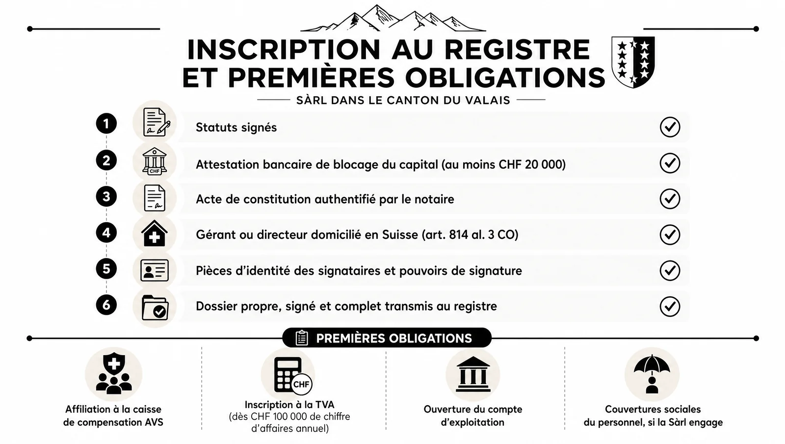 Pièces à fournir pour inscrire une Sàrl au registre du commerce du Valais et premières obligations après l'inscription