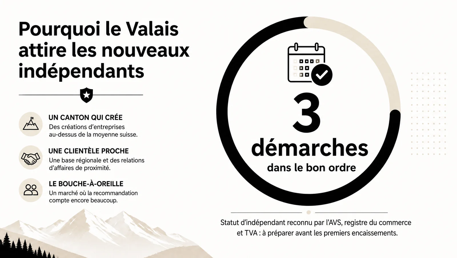 Pourquoi le Valais attire les indépendants et les 3 démarches à mener dans l'ordre : statut AVS, registre du commerce, TVA