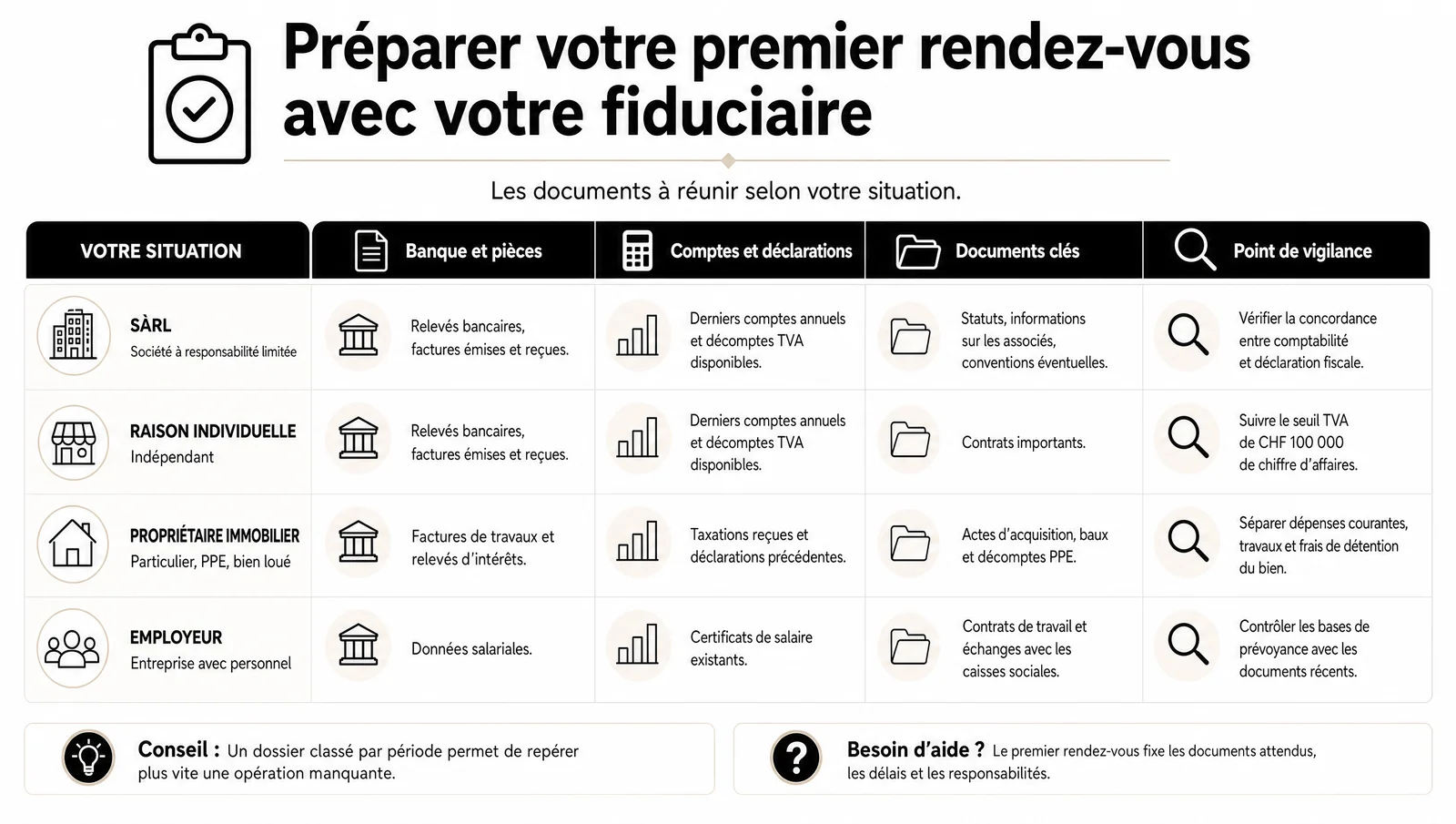 Tableau des documents à réunir pour un premier rendez-vous en fiduciaire : Sàrl, indépendant, propriétaire, employeur