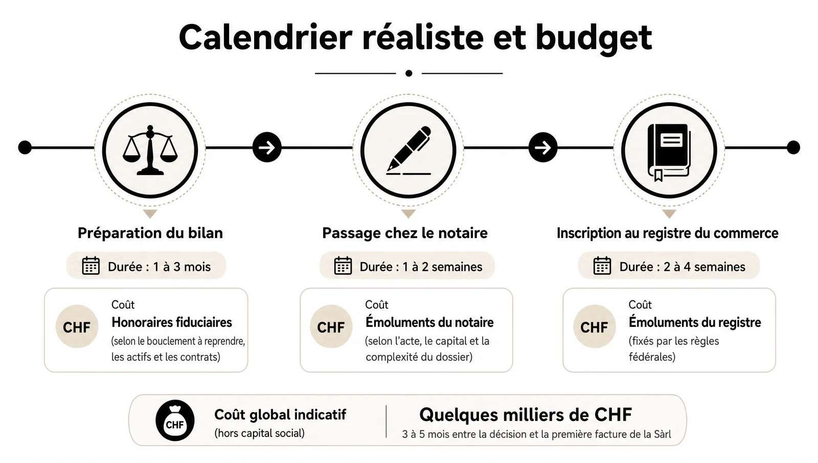 Calendrier et coûts pour transformer une raison individuelle en Sàrl : bilan, notaire et registre du commerce